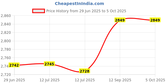 amazon.in Recordable Disc, Stable Performance 52X Blank CDs 700MB Store 225 Photos for Storing Digital Images (10PCS) Price History Graph from 29 Jun 2025 to 5 Oct 2025