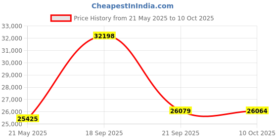 amazon.in RecorderGear TR600 Landline Phone Call Recorder for Analog/IP/Digital Lines, Automatic Telephone Recording Device Price History Graph from 21 May 2025 to 10 Oct 2025