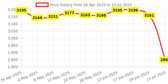 amazon.in Recording Microphone, Computer PC Podcast Condenser Omnidirectional Mic with Mute Button & LED Indicator for Laptop, Mac, PS4 - Vocal, Podcasting, Skype, YouTube, Streaming (Black) Price History Graph from 26 Apr 2025 to 13 Jul 2025