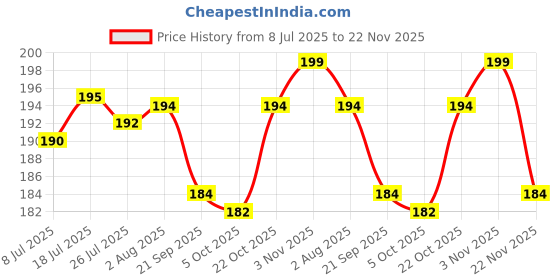 amazon.in Recovr Wooden Massager, Ergonomic & Eco-Friendly Design, Relieves Pain, Ideal for Acupressure, Improves Blood Circulation Price History Graph from 8 Jul 2025 to 22 Nov 2025