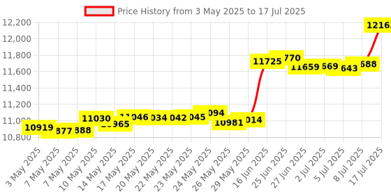 amazon.in RecPro RV Skylight Outer Dome | 14" x 14" Universal Outer Skylight (Smoke) Price History Graph from 3 May 2025 to 17 Jul 2025
