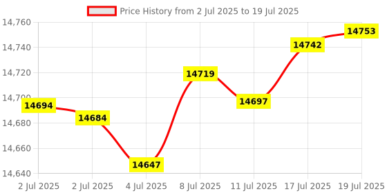 amazon.in RecPro RV Skylight Outer Dome | 14" x 22" Universal Outer Skylight | Bubble Style (Smoke) Price History Graph from 2 Jul 2025 to 17 Jul 2025