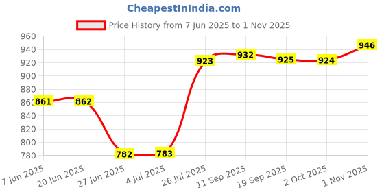amazon.in loom tree Rectangle Automatic Buckle for 30-31mm Belt Men Pants Belt Buckles Belt Head Black loom tree Price History Graph from 7 Jun 2025 to 1 Nov 2025