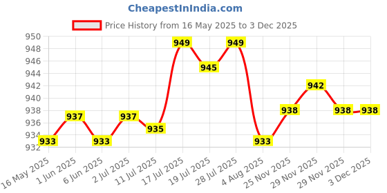 amazon.in bnf Rectangle Automatic Buckle for 30-31mm Belt Men Pants Belt Buckles Belt Head Copper | Clothing Shoes & Accessories | Mens Accessories | Belt Buckles bnf Price History Graph from 16 May 2025 to 29 Nov 2025