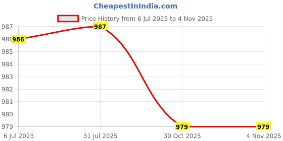 amazon.in styleheaven Rectangle Automatic Buckle for 30-31mm Belt Men Pants Belt Buckles Belt Head Matte Silver styleheaven Price History Graph from 6 Jul 2025 to 3 Nov 2025