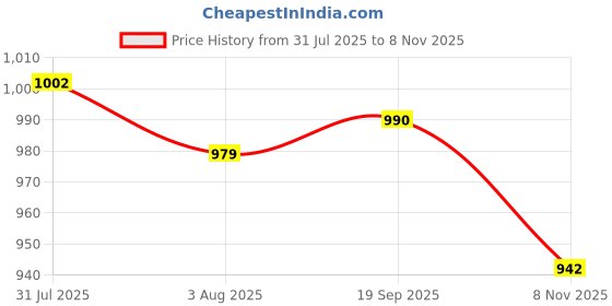 amazon.in heavenglow Rectangle Automatic Buckle for 30-31mm Belt Men Pants Belt Buckles Belt Head Matte Silver | Belt Buckles heavenglow Price History Graph from 31 Jul 2025 to 8 Nov 2025