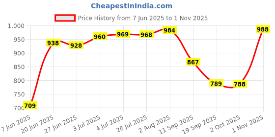 amazon.in loom tree Rectangle Automatic Buckle for 30-31mm Belt Men Pants Belt Buckles Belt Head Silver loom tree Price History Graph from 7 Jun 2025 to 1 Nov 2025