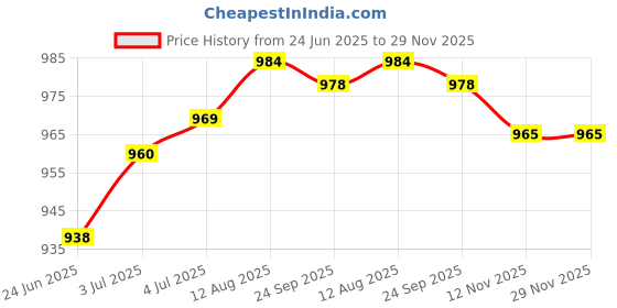 amazon.in loom tree Rectangle Automatic Buckle for 30-31mm Belt Men Pants Belt Buckles Belt Head Silver loom tree Price History Graph from 24 Jun 2025 to 29 Nov 2025