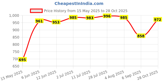 amazon.in merishopp Rectangle Automatic Buckle for 30-31mm Belt Men Pants Belt Buckles Belt Head Silver|Clothing Shoes & Accessories | Mens Accessories | Belt Buckles|1 Belt Buckle merishopp Price History Graph from 15 May 2025 to 28 Oct 2025