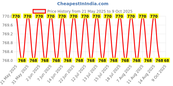 amazon.in Rectangle Foam Cleaning Swab Sticks for Solvent Format Inkjet Printer Roland Optical Equipment Pack of (50) Price History Graph from 21 May 2025 to 9 Oct 2025