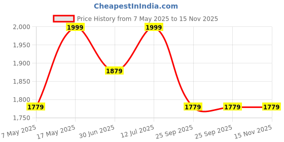 amazon.in Rectangle Footrest, Modern Button Tufted Velvet Upholstered Vanity Stool with Golden Metal Frame, Multifunctional Sofa Stool-Beige Price History Graph from 7 May 2025 to 15 Nov 2025