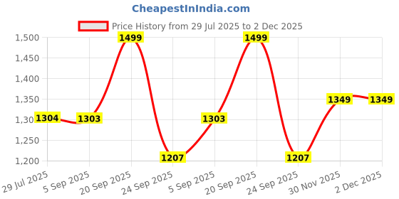 amazon.in voyage Rectangle Polarized Sunglasses for Men & Women voyage Price History Graph from 29 Jul 2025 to 1 Dec 2025