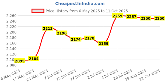 amazon.in Rectangle Pool Cover Multifunctional for Above Ground Pool Family Pool Cover 224Cmx154Cm Price History Graph from 6 May 2025 to 10 Oct 2025