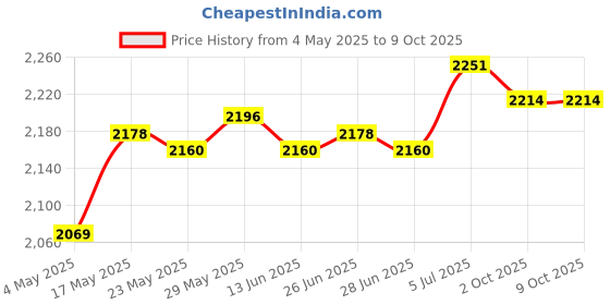amazon.in Rectangle Pool Cover Multifunctional for Above Ground Pool Family Pool Cover 224cmx154cm Price History Graph from 4 May 2025 to 8 Oct 2025