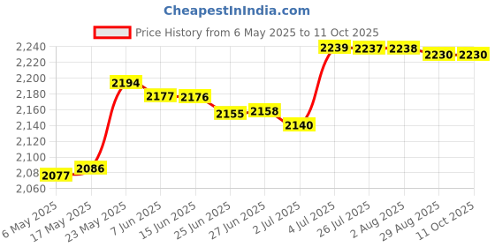 amazon.in Rectangle Pool Cover Multifunctional for Above Ground Pool Family Pool Cover 264Cmx174Cm Price History Graph from 6 May 2025 to 11 Oct 2025