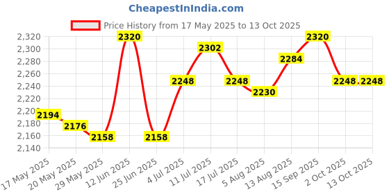 amazon.in Rectangle Pool Cover Multifunctional for Above Ground Pool Family Pool Cover 264Cmx174Cm Price History Graph from 17 May 2025 to 12 Oct 2025