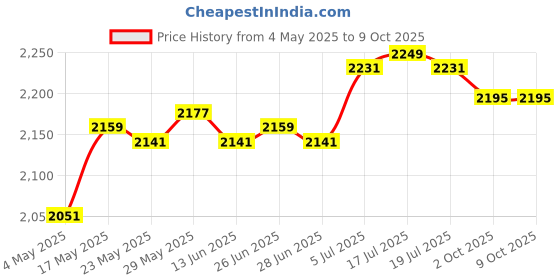 amazon.in Rectangle Pool Cover Multifunctional for Above Ground Pool Family Pool Cover 264cmx174cm Price History Graph from 4 May 2025 to 8 Oct 2025