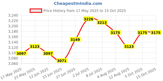 amazon.in Rectangle Pool Cover Multifunctional for Above Ground Pool Family Pool Cover 304Cmx205Cm Price History Graph from 17 May 2025 to 15 Oct 2025
