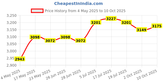 amazon.in Rectangle Pool Cover Multifunctional for Above Ground Pool Family Pool Cover 304cmx205cm Price History Graph from 4 May 2025 to 8 Oct 2025