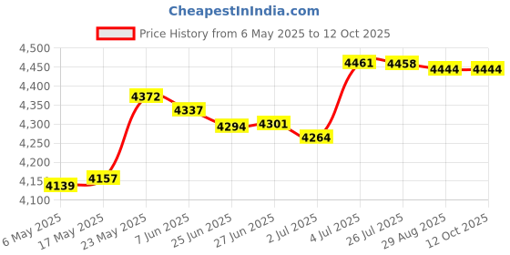 amazon.in Rectangle Pool Cover Multifunctional for Above Ground Pool Family Pool Cover 410Cmx226Cm Price History Graph from 6 May 2025 to 12 Oct 2025