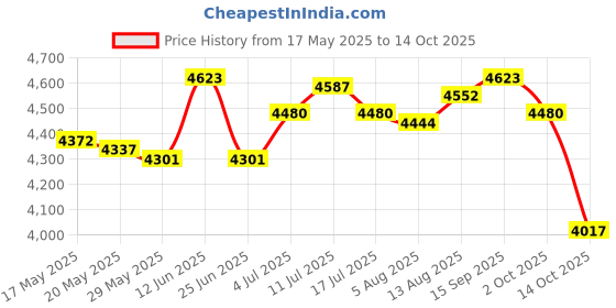 amazon.in Rectangle Pool Cover Multifunctional for Above Ground Pool Family Pool Cover 410Cmx226Cm Price History Graph from 17 May 2025 to 14 Oct 2025