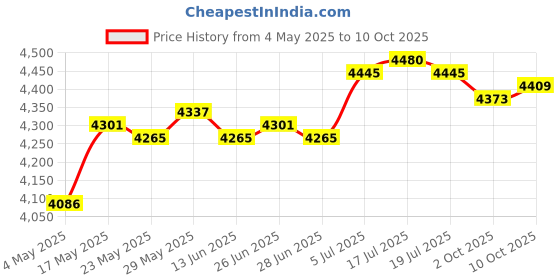 amazon.in Rectangle Pool Cover Multifunctional for Above Ground Pool Family Pool Cover 410cmx226cm Price History Graph from 4 May 2025 to 10 Oct 2025
