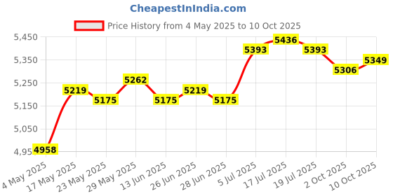 amazon.in Rectangle Pool Cover Multifunctional for Above Ground Pool Family Pool Cover 460cmx226cm Price History Graph from 4 May 2025 to 10 Oct 2025