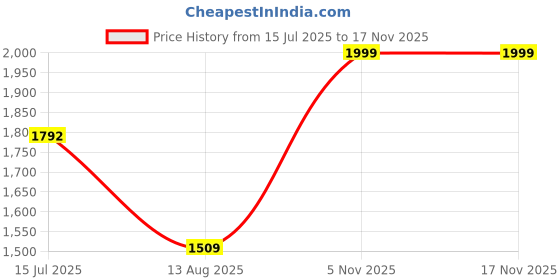 amazon.in fastrack rectangle Shaped Polarized Sunglasses for Men fastrack Price History Graph from 15 Jul 2025 to 16 Nov 2025