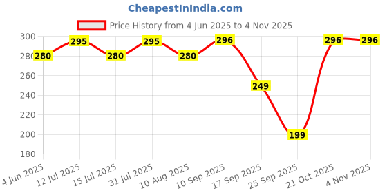 amazon.in bojod Rectangle Sunglasses for Women Men Fashion Trendy Chunky Frame 90s Rectangle Sunglasses bojod Price History Graph from 4 Jun 2025 to 3 Nov 2025