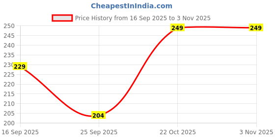 amazon.in aricks Rectangle Sunglasses for Women Men Trendy Retro Fashion Sunglasses UV 400 Protection Square Fram aricks Price History Graph from 16 Sep 2025 to 2 Nov 2025