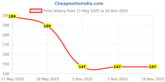 amazon.in juslink Rectangle Sunglasses for Women Retro Fashion Sunglasses UV 400 Protection Square Frame Eyewear juslink Price History Graph from 17 May 2025 to 15 Nov 2025