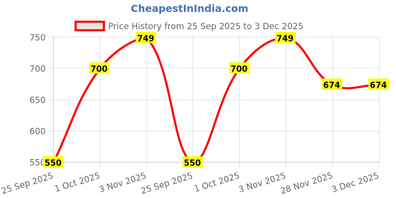 amazon.in Rectangle Wedding Arch Backdrop Stand, PVCBalloon Arch Stand for Ceremony, Square Arch Kit Easy Assembly PVC Frame for Anniversary Birthday Party Bridal Shower Decoration Home(White) 6.6Ft X 6.6Ft Price History Graph from 25 Sep 2025 to 3 Dec 2025