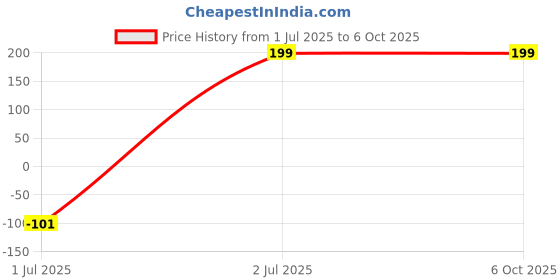 amazon.in Rectangular Magic Slate 8.5-Inch LCD Writing Tablet with Stylus Pen, for Drawing, Playing, Noting by Kids & Adults Price History Graph from 1 Jul 2025 to 5 Oct 2025