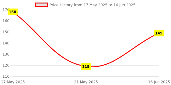amazon.in Rectangular Mini Wooden Small Storage Box (Multicolour) Price History Graph from 17 May 2025 to 16 Jun 2025