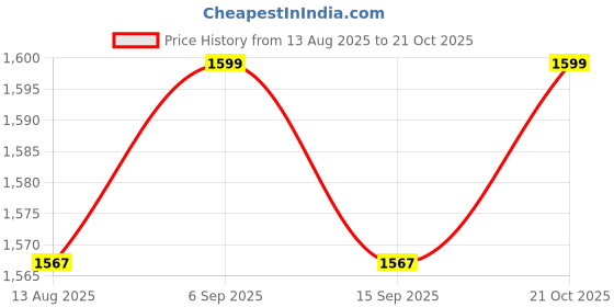 amazon.in Rectangular Modern Coffee Tables Modern Nesting Table Nightstand and Accent Tables Stacking Side Table for Living RoomEnd Tables Easy Assembly Price History Graph from 13 Aug 2025 to 21 Oct 2025