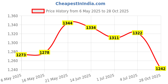 amazon.in Rectangular Polyester Table Cloth Wedding Home Tablecloth 122X61Cm Style A|Home & Garden|Kitchen Dining & Bar|Linens & Textiles|Tablecloths Price History Graph from 6 May 2025 to 28 Oct 2025