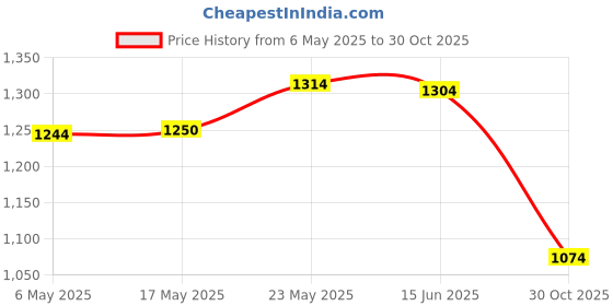 amazon.in Rectangular Polyester Table Cloth Wedding Home Tablecloth 122X61Cm Style B|Home & Garden|Kitchen Dining & Bar|Linens & Textiles|Tablecloths Price History Graph from 6 May 2025 to 30 Oct 2025