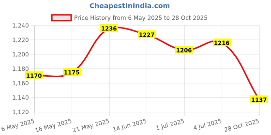 amazon.in Rectangular Polyester Table Cloth Wedding Home Tablecloth 122X61Cm Style I|Home & Garden|Kitchen Dining & Bar|Linens & Textiles|Tablecloths Price History Graph from 6 May 2025 to 28 Oct 2025