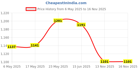 amazon.in Rectangular Polyester Table Cloth Wedding Home Tablecloth 122X61Cm Style J|Home & Garden|Kitchen Dining & Bar|Linens & Textiles|Tablecloths Price History Graph from 6 May 2025 to 13 Nov 2025