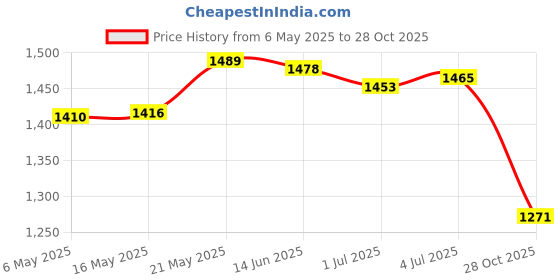 amazon.in Rectangular Polyester Table Cloth Wedding Home Tablecloth 183X76Cm Style I|Home & Garden|Kitchen Dining & Bar|Linens & Textiles|Tablecloths Price History Graph from 6 May 2025 to 28 Oct 2025