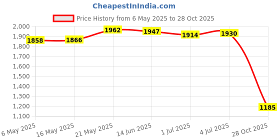 amazon.in Rectangular Polyester Table Cloth Wedding Home Tablecloth 183X76Cm Style J|Home & Garden|Kitchen Dining & Bar|Linens & Textiles|Tablecloths Price History Graph from 6 May 2025 to 28 Oct 2025
