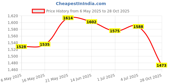 amazon.in Rectangular Polyester Table Cloth Wedding Home Tablecloth 244X76Cm Style C|Home & Garden|Kitchen Dining & Bar|Linens & Textiles|Tablecloths Price History Graph from 6 May 2025 to 28 Oct 2025