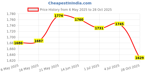 amazon.in Rectangular Polyester Table Cloth Wedding Home Tablecloth 244X76Cm Style D|Home & Garden|Kitchen Dining & Bar|Linens & Textiles|Tablecloths Price History Graph from 6 May 2025 to 28 Oct 2025
