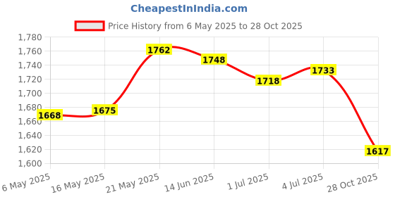 amazon.in Rectangular Polyester Table Cloth Wedding Home Tablecloth 244X76Cm Style G|Home & Garden|Kitchen Dining & Bar|Linens & Textiles|Tablecloths Price History Graph from 6 May 2025 to 28 Oct 2025