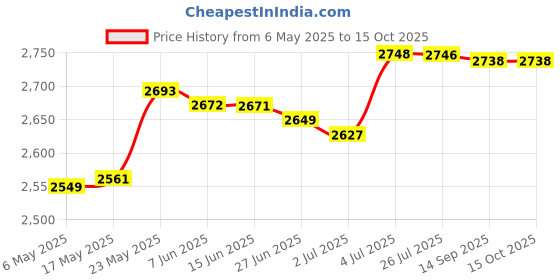 amazon.in Rectangular Pool Cover Pe Above Ground Pool Cover for Outdoor Pool Accessory 262Cmx175Cm Price History Graph from 6 May 2025 to 14 Oct 2025