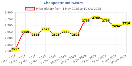 amazon.in Rectangular Pool Cover PE Above Ground Pool Cover for Outdoor Pool Accessory 262cmx175cm Price History Graph from 4 May 2025 to 9 Oct 2025