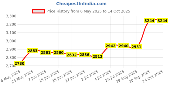 amazon.in Rectangular Pool Cover Pe Above Ground Pool Cover for Outdoor Pool Accessory 305Cmx183Cm Price History Graph from 6 May 2025 to 13 Oct 2025