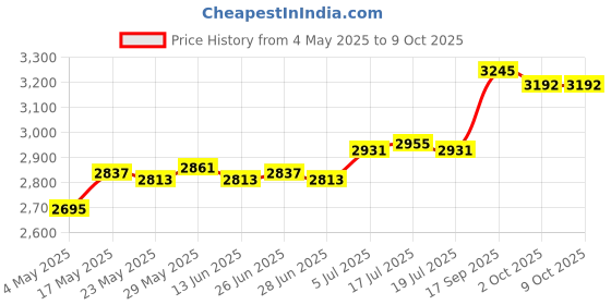 amazon.in Rectangular Pool Cover PE Above Ground Pool Cover for Outdoor Pool Accessory 305cmx183cm Price History Graph from 4 May 2025 to 9 Oct 2025