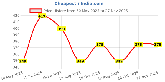 amazon.in dervin Rectangular Rimless Sunglasses for Men and Women dervin Price History Graph from 30 May 2025 to 27 Nov 2025