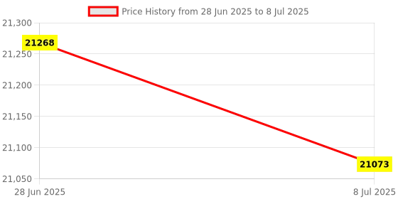 amazon.in Rectangular Standard Vickers Hardness Block(400-600 HV30) Price History Graph from 28 Jun 2025 to 8 Jul 2025
